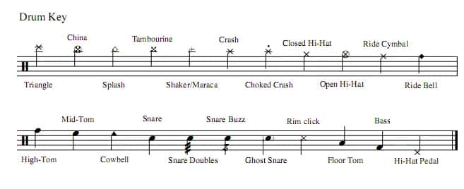 Jak czytać nuty na perkusję i unikać najczęstszych błędów